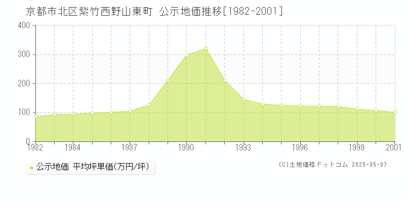 京都市北区紫竹西野山東町の地価公示推移グラフ 