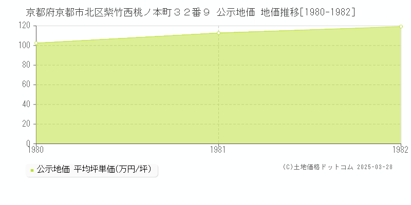 京都府京都市北区紫竹西桃ノ本町３２番９ 公示地価 地価推移[1980-1982]