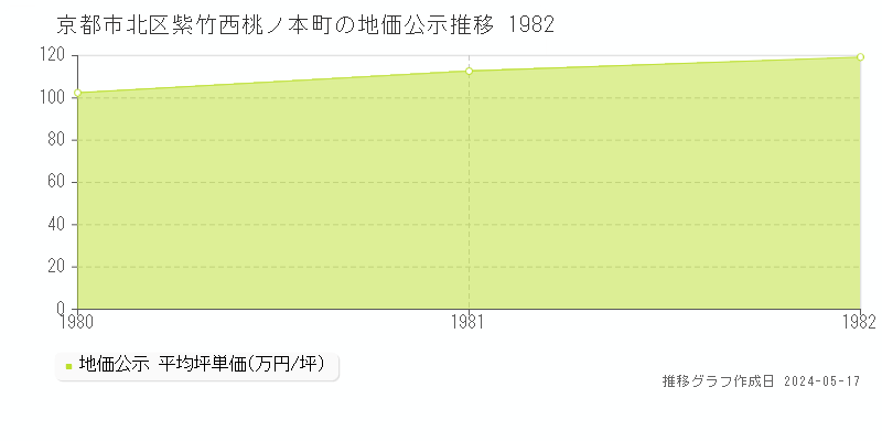 京都市北区紫竹西桃ノ本町の地価公示推移グラフ 