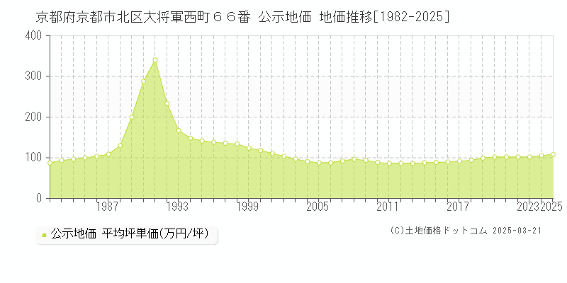 京都府京都市北区大将軍西町６６番 公示地価 地価推移[1982-2025]