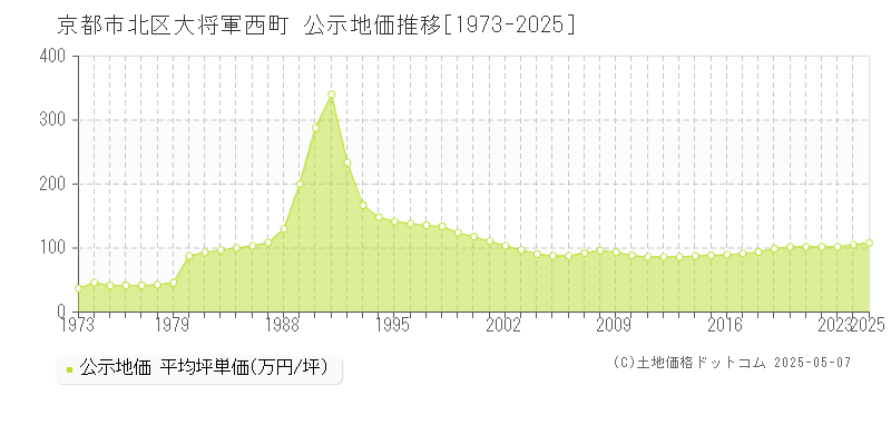 大将軍西町(京都市北区)の公示地価推移グラフ(坪単価)[1973-2025年]