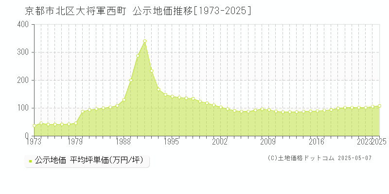 京都市北区大将軍西町の地価公示推移グラフ 