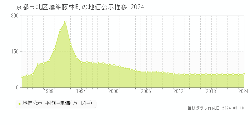 京都市北区鷹峯藤林町の地価公示推移グラフ 