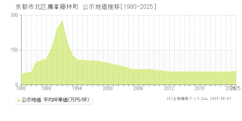 鷹峯藤林町(京都市北区)の公示地価推移グラフ(坪単価)[1980-2025年]
