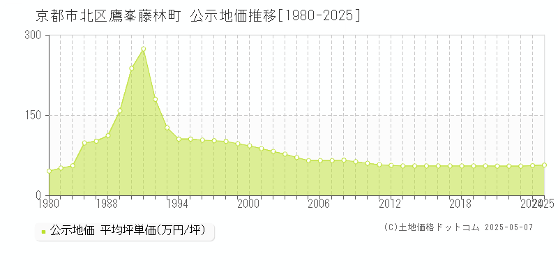 京都市北区鷹峯藤林町の地価公示推移グラフ 