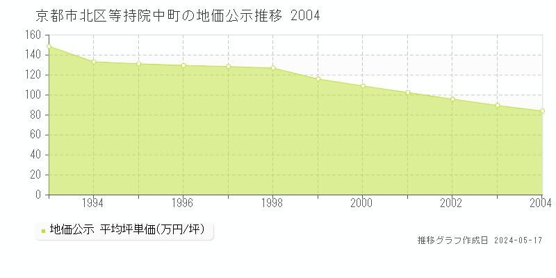 京都市北区等持院中町の地価公示推移グラフ 
