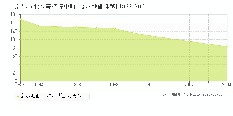 等持院中町(京都市北区)の公示地価推移グラフ(坪単価)[1993-2004年]