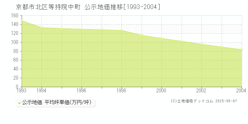 京都市北区等持院中町の地価公示推移グラフ 