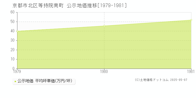 等持院南町(京都市北区)の公示地価推移グラフ(坪単価)[1979-1981年]