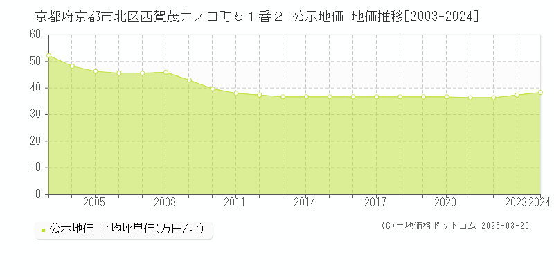 京都府京都市北区西賀茂井ノ口町５１番２ 公示地価 地価推移[2003-2024]