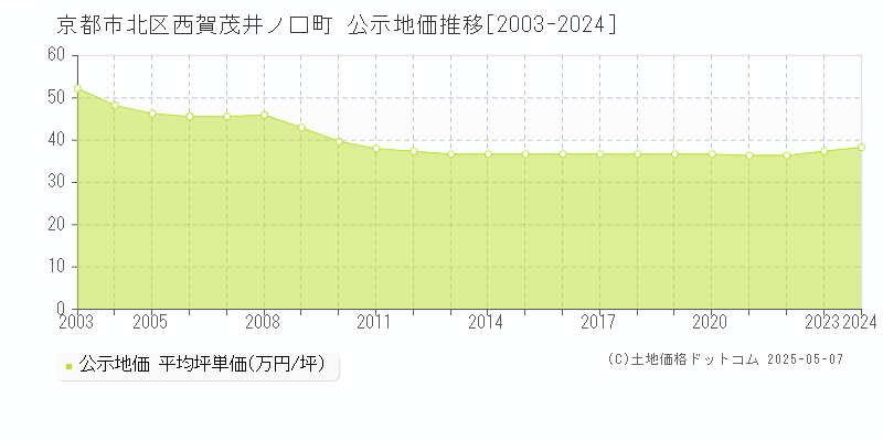西賀茂井ノ口町(京都市北区)の公示地価推移グラフ(坪単価)[2003-2024年]