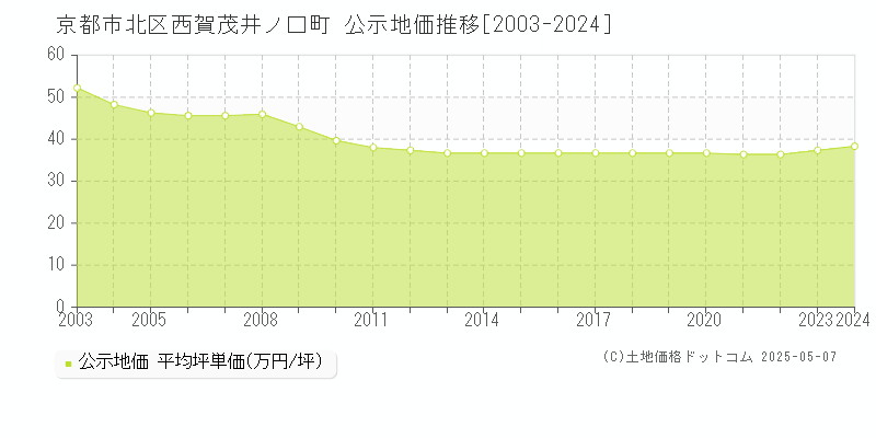 京都市北区西賀茂井ノ口町の地価公示推移グラフ 