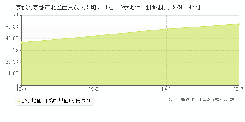 京都府京都市北区西賀茂大栗町３４番 公示地価 地価推移[1979-1982]