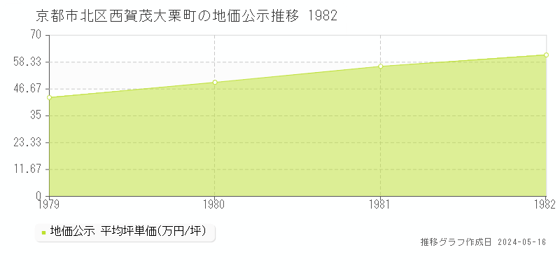 京都市北区西賀茂大栗町の地価公示推移グラフ 