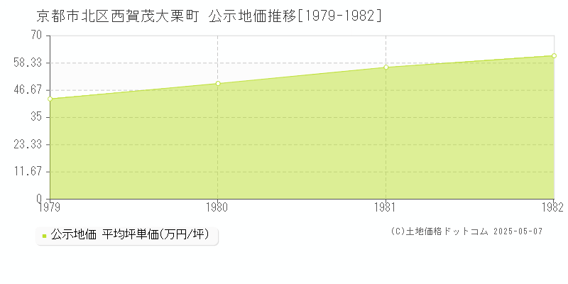 西賀茂大栗町(京都市北区)の公示地価推移グラフ(坪単価)[1979-1982年]