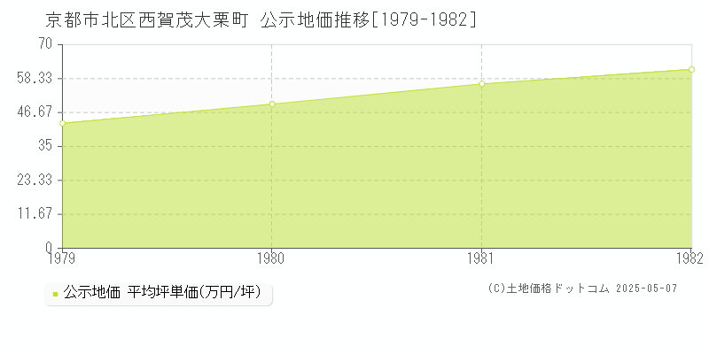 京都市北区西賀茂大栗町の地価公示推移グラフ 