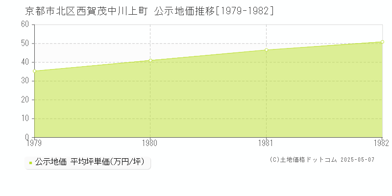 西賀茂中川上町(京都市北区)の公示地価推移グラフ(坪単価)[1979-1982年]