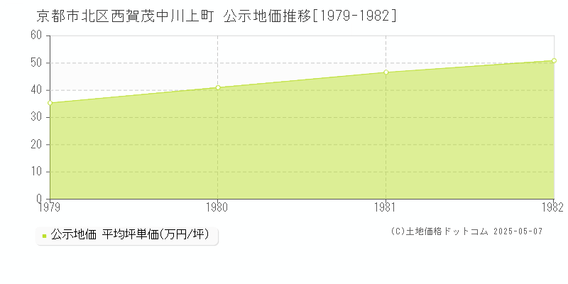 京都市北区西賀茂中川上町の地価公示推移グラフ 