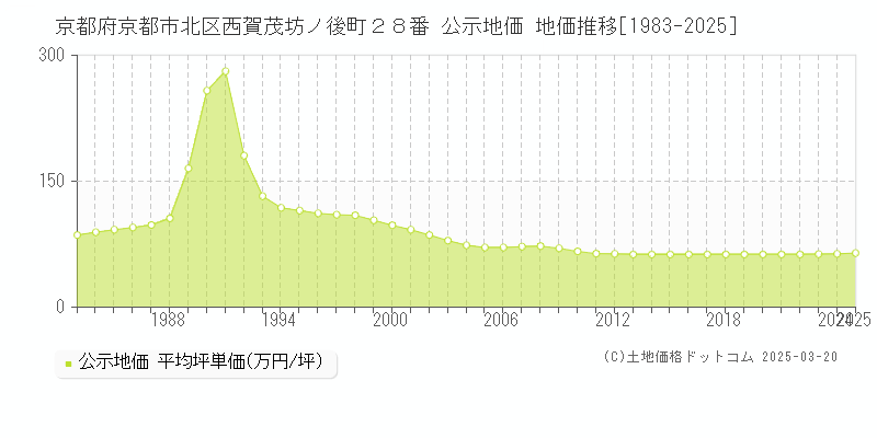 京都府京都市北区西賀茂坊ノ後町２８番 公示地価 地価推移[1983-2025]