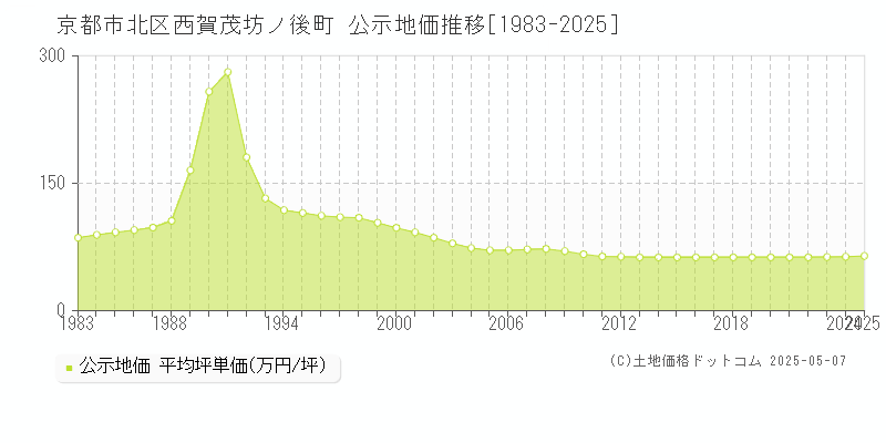 西賀茂坊ノ後町(京都市北区)の公示地価推移グラフ(坪単価)[1983-2025年]