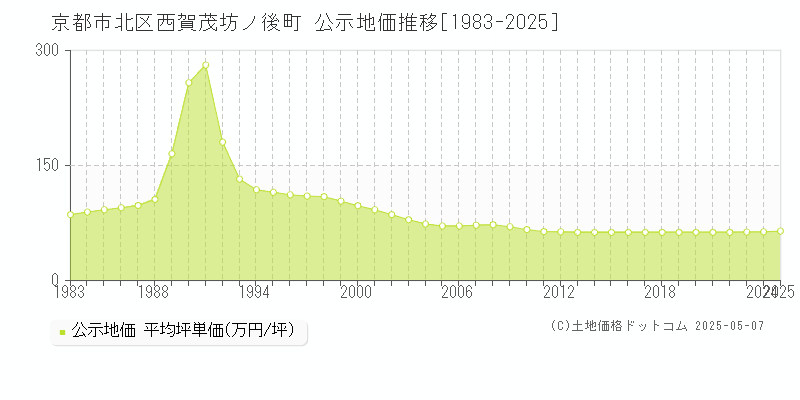 京都市北区西賀茂坊ノ後町の地価公示推移グラフ 