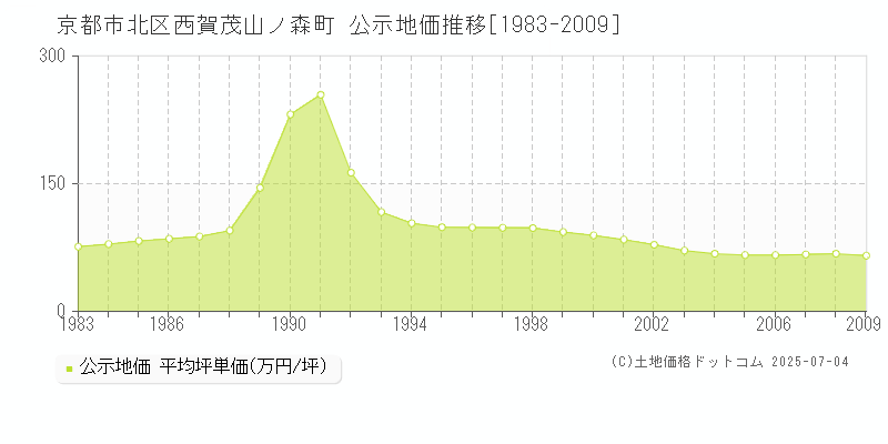 西賀茂山ノ森町(京都市北区)の公示地価推移グラフ(坪単価)[1983-2009年]
