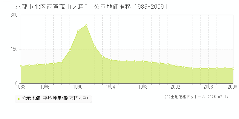 京都市北区西賀茂山ノ森町の地価公示推移グラフ 