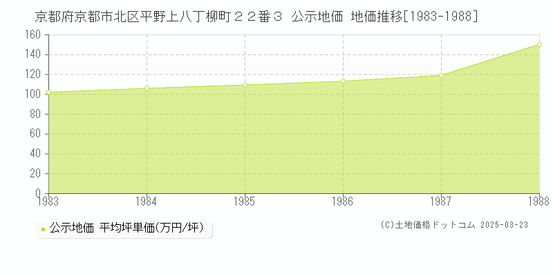 京都府京都市北区平野上八丁柳町２２番３ 公示地価 地価推移[1983-1988]