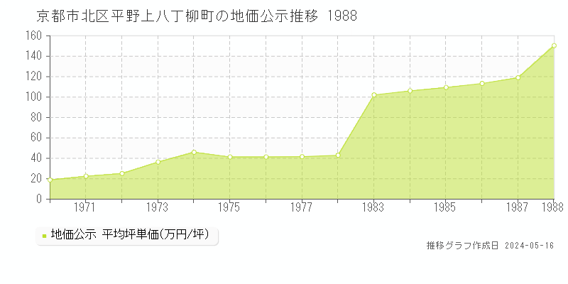 京都市北区平野上八丁柳町の地価公示推移グラフ 