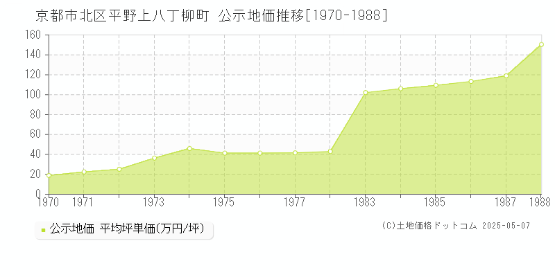 平野上八丁柳町(京都市北区)の公示地価推移グラフ(坪単価)[1970-1988年]