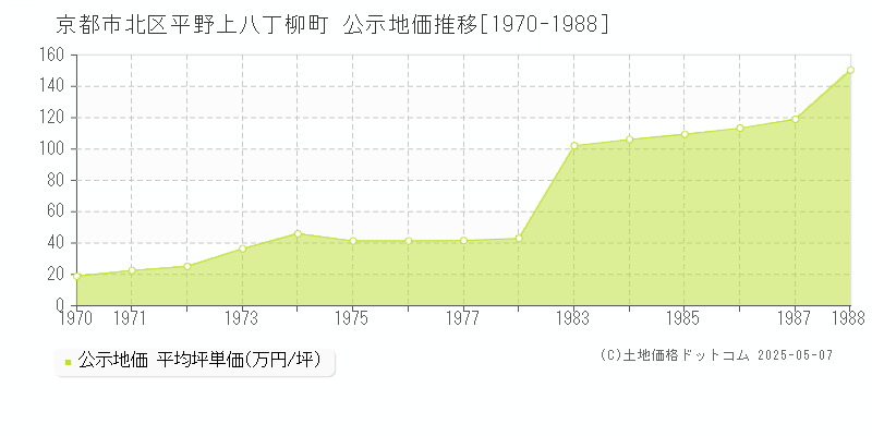 京都市北区平野上八丁柳町の地価公示推移グラフ 