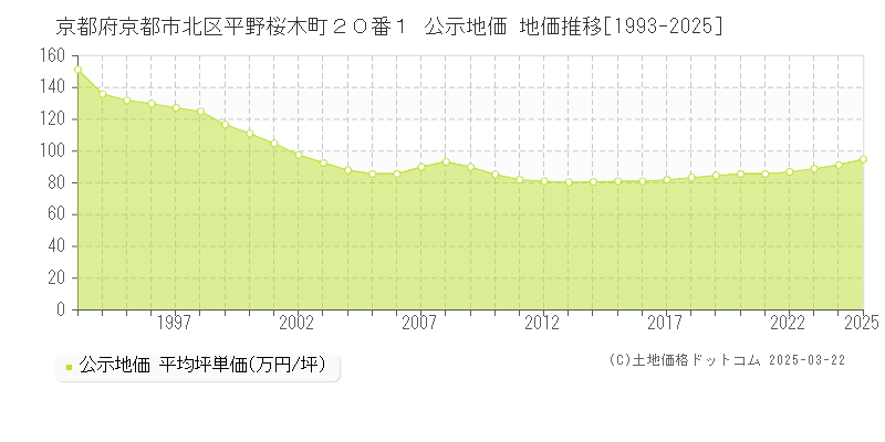 京都府京都市北区平野桜木町２０番１ 公示地価 地価推移[1993-2025]