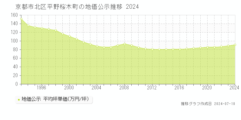 京都市北区平野桜木町の地価公示推移グラフ 