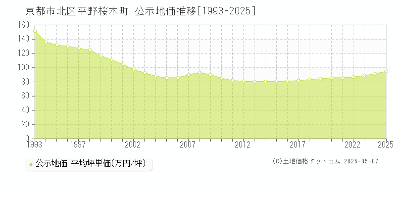 平野桜木町(京都市北区)の公示地価推移グラフ(坪単価)[1993-2025年]