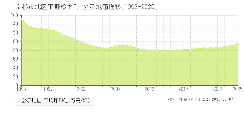 京都市北区平野桜木町の地価公示推移グラフ 