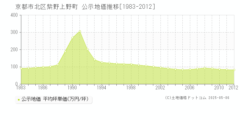 紫野上野町(京都市北区)の公示地価推移グラフ(坪単価)[1983-2012年]