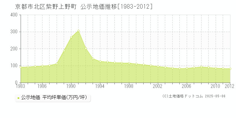 京都市北区紫野上野町の地価公示推移グラフ 