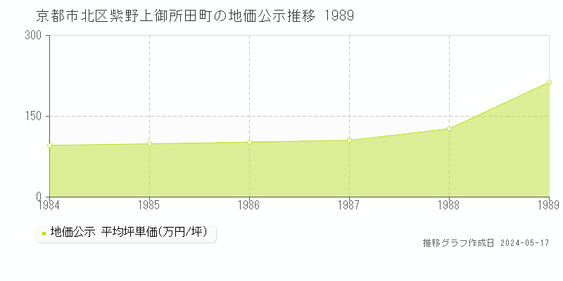 京都市北区紫野上御所田町の地価公示推移グラフ 