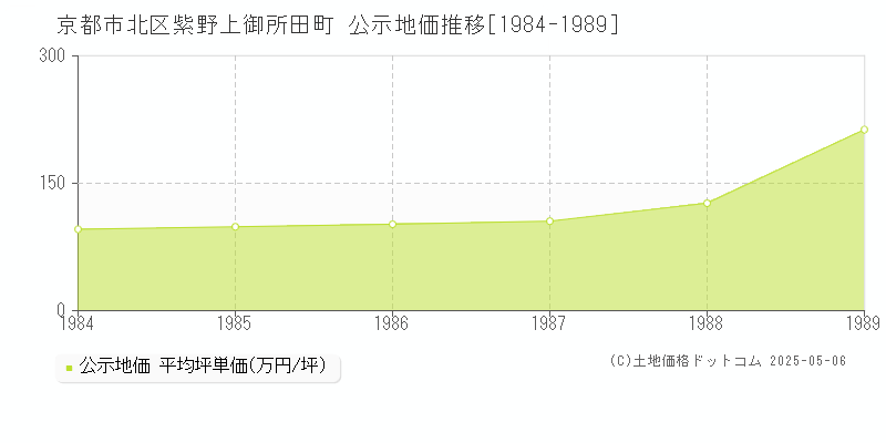 紫野上御所田町(京都市北区)の公示地価推移グラフ(坪単価)[1984-1989年]