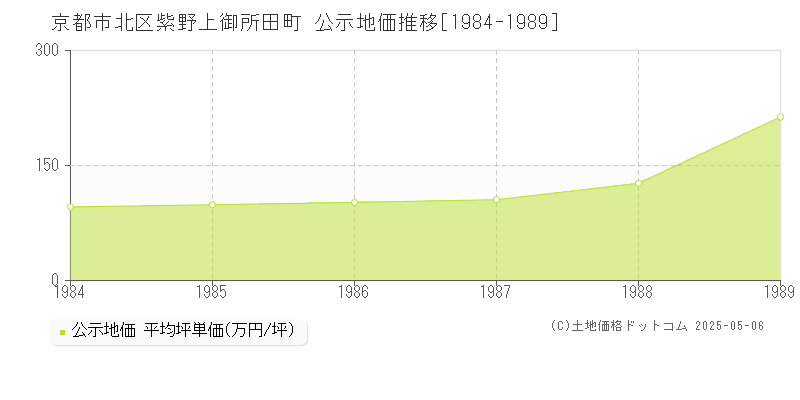 京都市北区紫野上御所田町の地価公示推移グラフ 