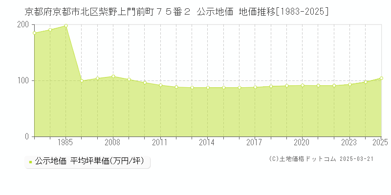 京都府京都市北区紫野上門前町７５番２ 公示地価 地価推移[1983-2025]