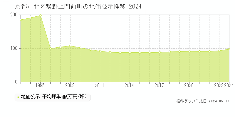 京都市北区紫野上門前町の地価公示推移グラフ 