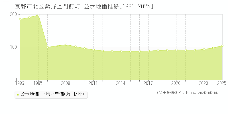 紫野上門前町(京都市北区)の公示地価推移グラフ(坪単価)[1983-2025年]