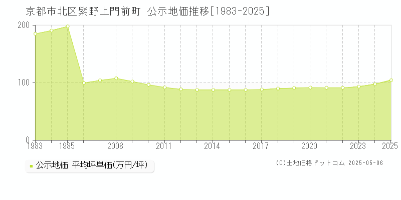 京都市北区紫野上門前町の地価公示推移グラフ 