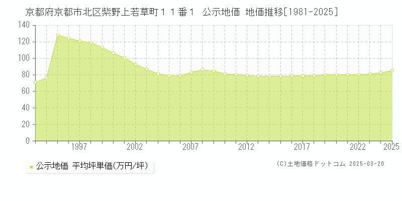 京都府京都市北区紫野上若草町１１番１ 公示地価 地価推移[1981-2025]