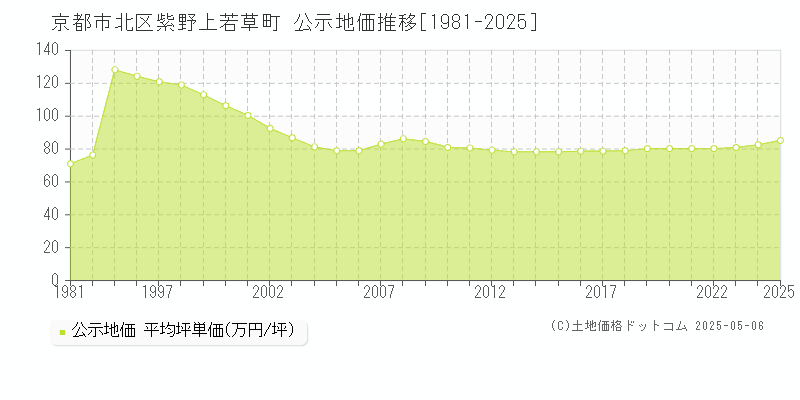 紫野上若草町(京都市北区)の公示地価推移グラフ(坪単価)[1981-2025年]