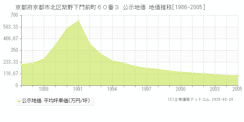 京都府京都市北区紫野下門前町６０番３ 公示地価 地価推移[1986-2005]