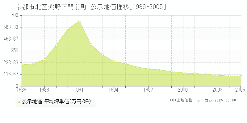 紫野下門前町(京都市北区)の公示地価推移グラフ(坪単価)[1986-2005年]