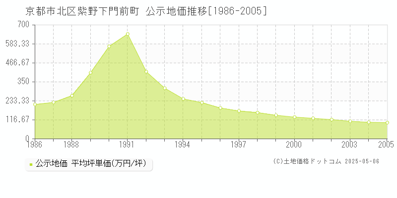 京都市北区紫野下門前町の地価公示推移グラフ 