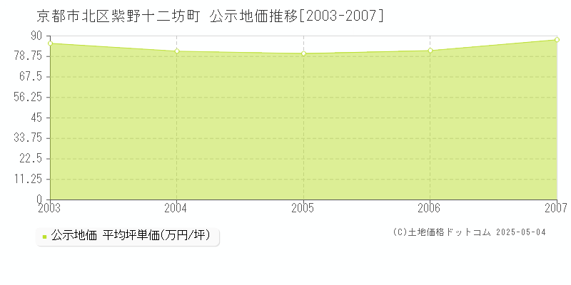 紫野十二坊町(京都市北区)の公示地価推移グラフ(坪単価)[2003-2007年]